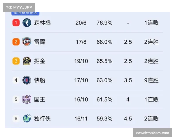 国王加时险胜独行侠，稳固西部前六排名